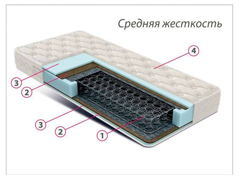 недорогой матрас средней жесткости комфорт 3 в Воронеже