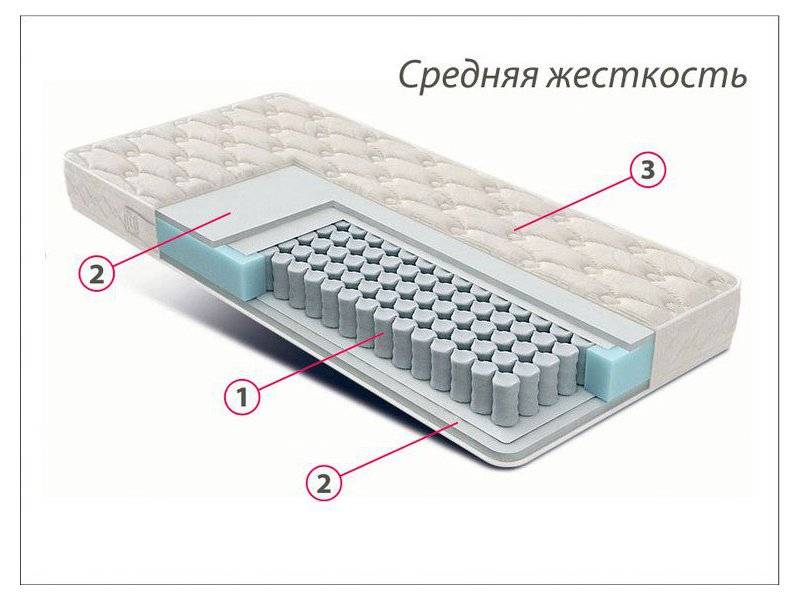 матрас стандарт струттофайбер средней жесткости в Воронеже